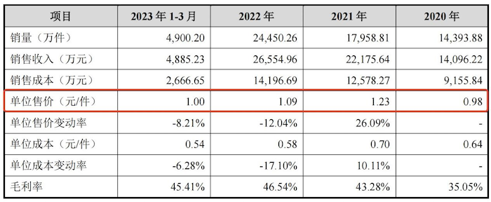 IPO雷达|精密线圈制造商皓吉达:业绩依赖立讯精密“含果率”超70%(图5) IPO雷达|精密线圈制造商皓吉达:业绩依赖立讯精密“含果率”超70%(图5)