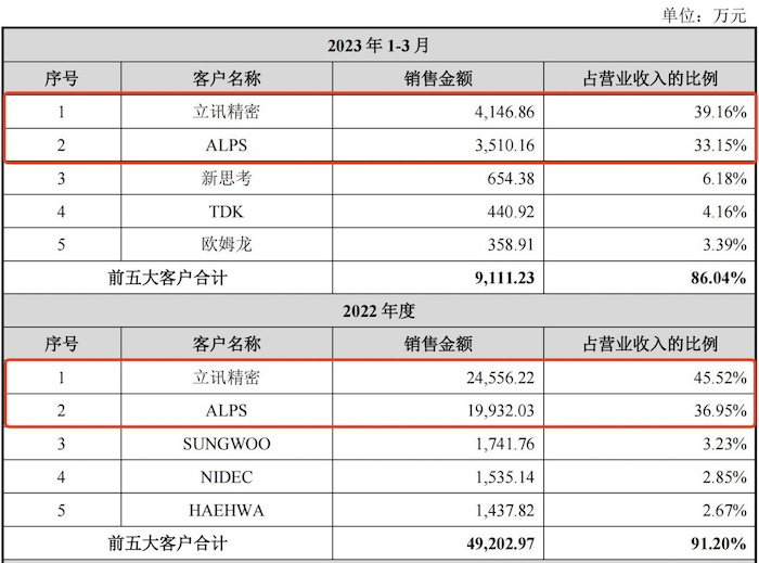 IPO雷达|精密线圈制造商皓吉达:业绩依赖立讯精密“含果率”超70%(图2) IPO雷达|精密线圈制造商皓吉达:业绩依赖立讯精密“含果率”超70%(图2)