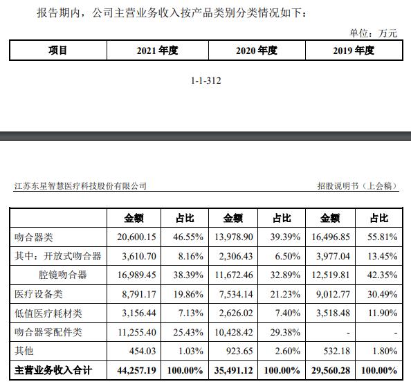 东星医疗数据打架 业绩靠收购2公司商誉5亿不减值遭疑(图4) 东星医疗数据打架 业绩靠收购2公司商誉5亿不减值遭疑(图4)
