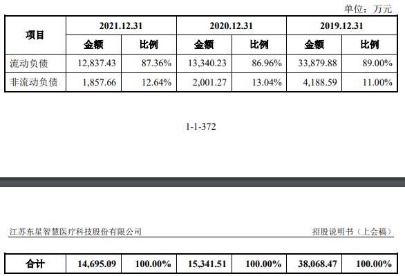 东星医疗数据打架 业绩靠收购2公司商誉5亿不减值遭疑(图2) 东星医疗数据打架 业绩靠收购2公司商誉5亿不减值遭疑(图2)