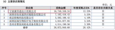 东星医疗数据打架 业绩靠收购2公司商誉5亿不减值遭疑(图14) 东星医疗数据打架 业绩靠收购2公司商誉5亿不减值遭疑(图14)
