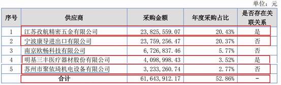 东星医疗数据打架 业绩靠收购2公司商誉5亿不减值遭疑(图12) 东星医疗数据打架 业绩靠收购2公司商誉5亿不减值遭疑(图12)