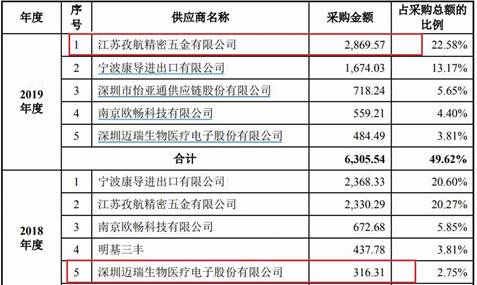 东星医疗数据打架 业绩靠收购2公司商誉5亿不减值遭疑(图13) 东星医疗数据打架 业绩靠收购2公司商誉5亿不减值遭疑(图13)