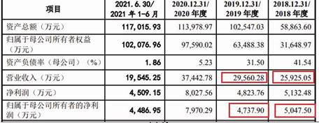 东星医疗数据打架 业绩靠收购2公司商誉5亿不减值遭疑(图10) 东星医疗数据打架 业绩靠收购2公司商誉5亿不减值遭疑(图10)