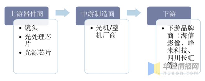 2021年中国激光电视行业市场现状、市场竞争格局及重点企业分析(图3)
