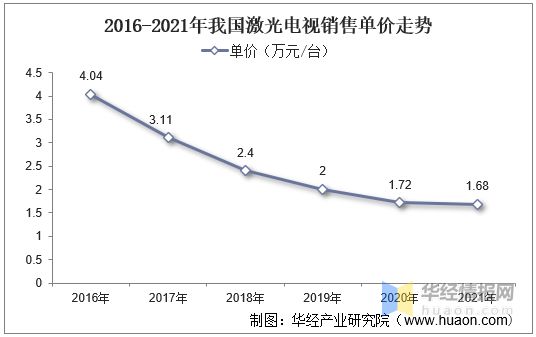 2021年中国激光电视行业市场现状、市场竞争格局及重点企业分析(图6)