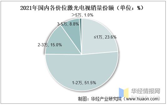 2021年中国激光电视行业市场现状、市场竞争格局及重点企业分析(图7)