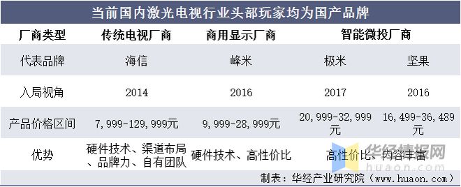 2021年中国激光电视行业市场现状、市场竞争格局及重点企业分析(图10)