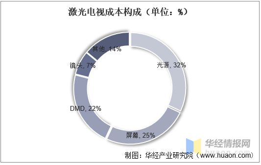2021年中国激光电视行业市场现状、市场竞争格局及重点企业分析(图9)