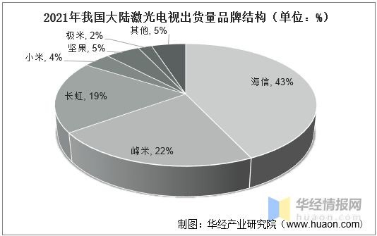 2021年中国激光电视行业市场现状、市场竞争格局及重点企业分析(图11)
