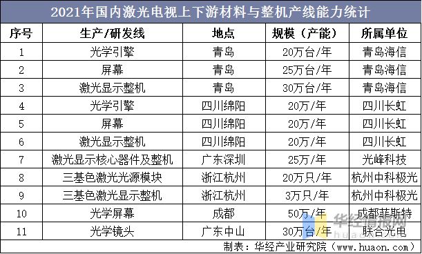 2021年中国激光电视行业市场现状、市场竞争格局及重点企业分析(图12)