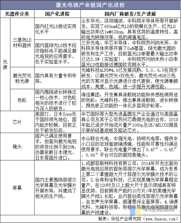 2021年中国激光电视行业市场现状、市场竞争格局及重点企业分析(图14)
