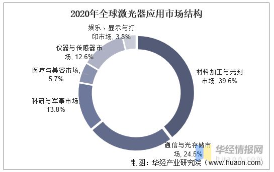 2021年全球及中国激光器行业市场规模、出货量及销售规模分析(图2)