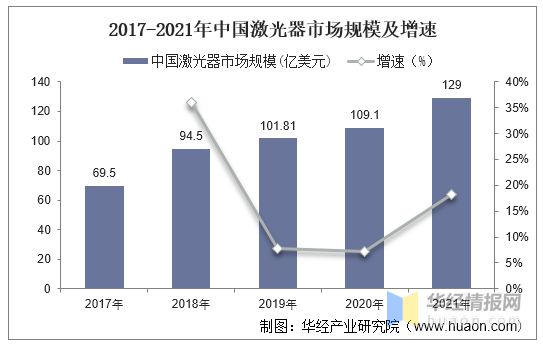 2021年全球及中国激光器行业市场规模、出货量及销售规模分析(图3)