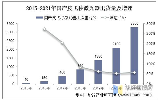 2021年全球及中国激光器行业市场规模、出货量及销售规模分析(图5)