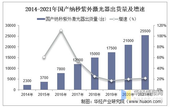 2021年全球及中国激光器行业市场规模、出货量及销售规模分析(图4)