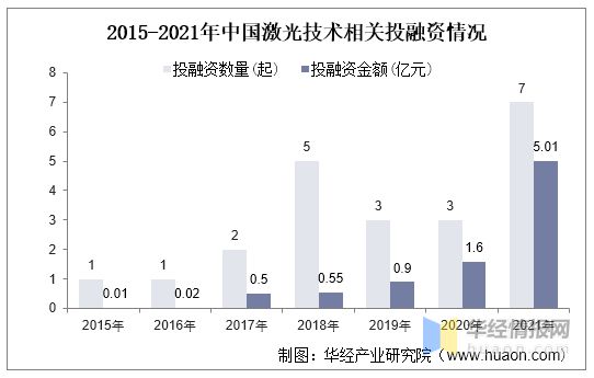2021年全球及中国激光器行业市场规模、出货量及销售规模分析(图6)