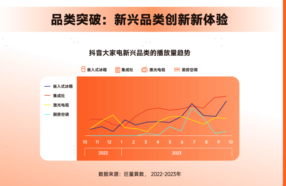 激光电视入选2023年四大创新品类