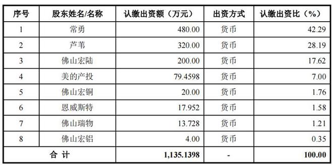 广东大专夫妻冲上市美的投资34亿 专精快报(图5) 广东大专夫妻冲上市美的投资34亿 专精快报(图5)
