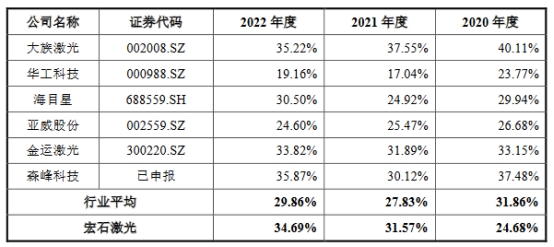 宏石激光去年业绩降研发费率低 货币资金6亿拟募13亿(图9) 宏石激光去年业绩降研发费率低 货币资金6亿拟募13亿(图9)