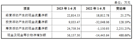 宏石激光去年业绩降研发费率低 货币资金6亿拟募13亿(图5) 宏石激光去年业绩降研发费率低 货币资金6亿拟募13亿(图5)
