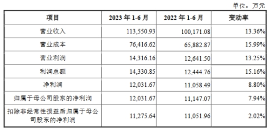 宏石激光去年业绩降研发费率低 货币资金6亿拟募13亿(图4) 宏石激光去年业绩降研发费率低 货币资金6亿拟募13亿(图4)