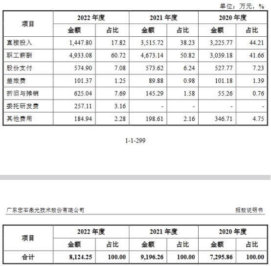 宏石激光去年业绩降研发费率低 货币资金6亿拟募13亿(图10) 宏石激光去年业绩降研发费率低 货币资金6亿拟募13亿(图10)