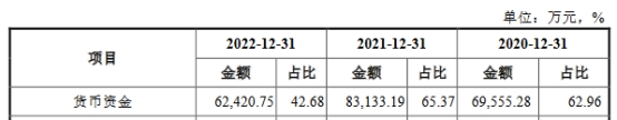 宏石激光去年业绩降研发费率低 货币资金6亿拟募13亿(图6) 宏石激光去年业绩降研发费率低 货币资金6亿拟募13亿(图6)