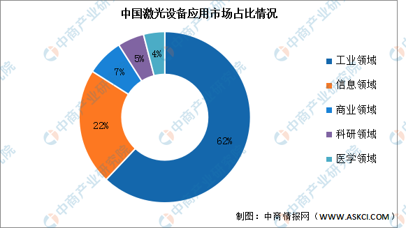 2023年中国激光设备市场规模及下游应用情况预测分析（图）(图2)