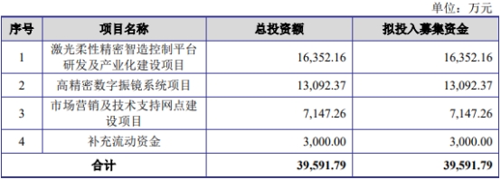金橙子上市首日涨27% 超募21亿元安信证券保荐