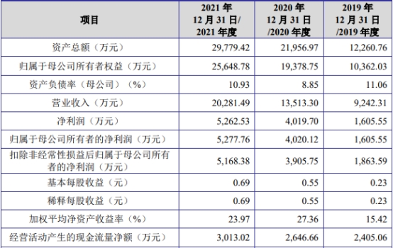 金橙子上市首日涨27% 超募21亿元安信证券保荐(图3)
