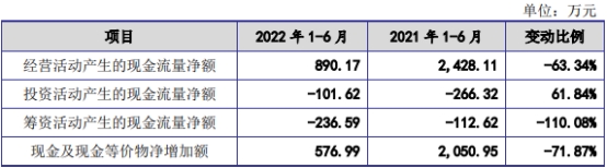 金橙子上市首日涨27% 超募21亿元安信证券保荐(图5)
