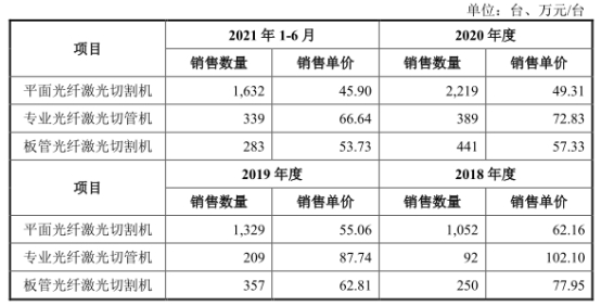 宏石激光净利降2年后猛升 负债率70%三大产品价跌3年(图2)