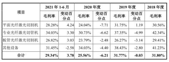 宏石激光净利降2年后猛升 负债率70%三大产品价跌3年