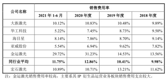 宏石激光净利降2年后猛升 负债率70%三大产品价跌3年(图5)