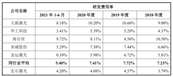 宏石激光净利降2年后猛升 负债率70%三大产品价跌3年(图7)