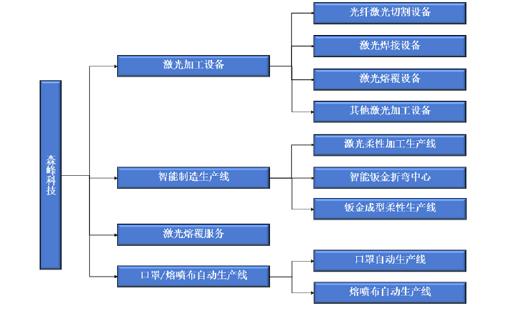 森峰科技IPO：近三年合计销售费用是研发投入的2倍多 核心产品单价低于同行(图2)
