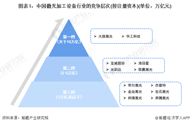 【行业深度】2023年中国激光加工设备行业竞争格局及市场份额分析 市场集中度一般