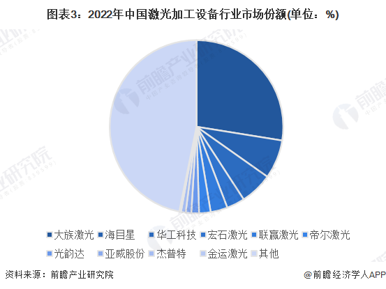【行业深度】2023年中国激光加工设备行业竞争格局及市场份额分析 市场集中度一般(图3)