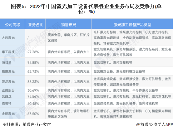 【行业深度】2023年中国激光加工设备行业竞争格局及市场份额分析 市场集中度一般(图5)