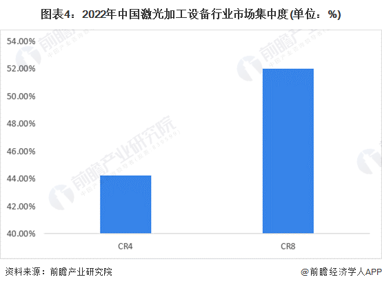 【行业深度】2023年中国激光加工设备行业竞争格局及市场份额分析 市场集中度一般(图4)