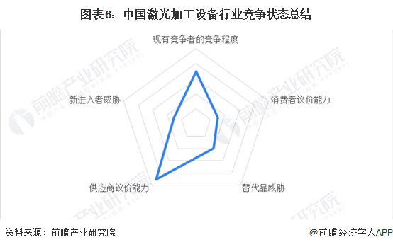 【行业深度】2023年中国激光加工设备行业竞争格局及市场份额分析 市场集中度一般(图6)