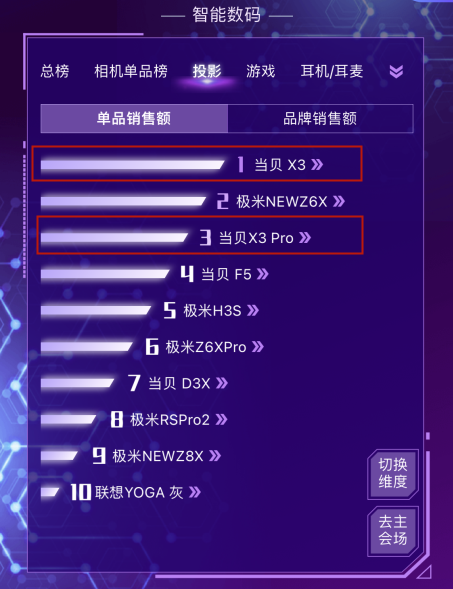 2022年家用激光投影仪品牌天梯榜出炉 当贝X系列荣登品牌天梯榜第一(图7)