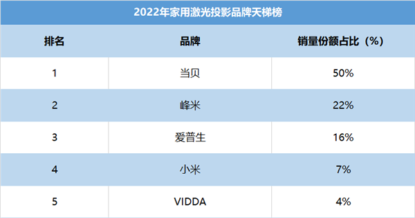 2022年家用激光投影仪品牌天梯榜出炉 当贝X系列荣登品牌天梯榜第一