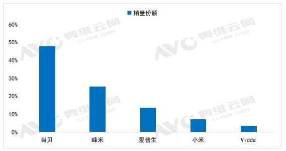 2022年家用激光投影仪品牌天梯榜出炉 当贝X系列荣登品牌天梯榜第一(图2)