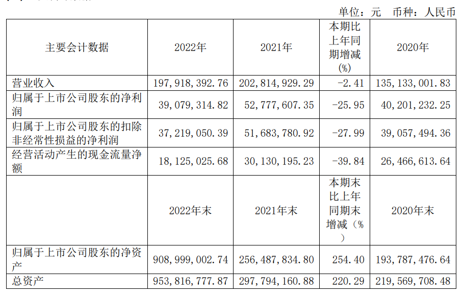金橙子2022年营收198亿元 振镜控制系统国内细分应用领域市占率第一
