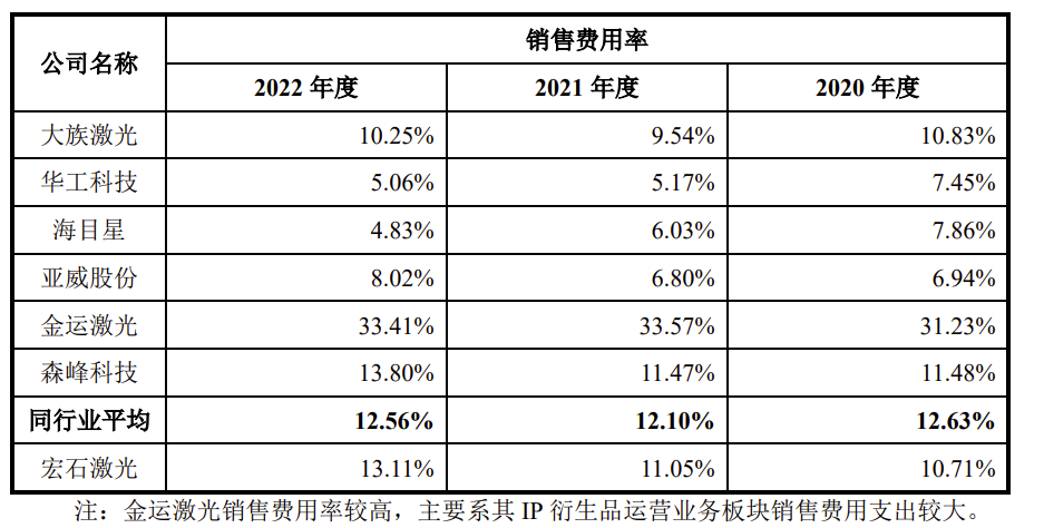 宏石激光IPO：2022年营收净利双降 研发费用率低于行业均值