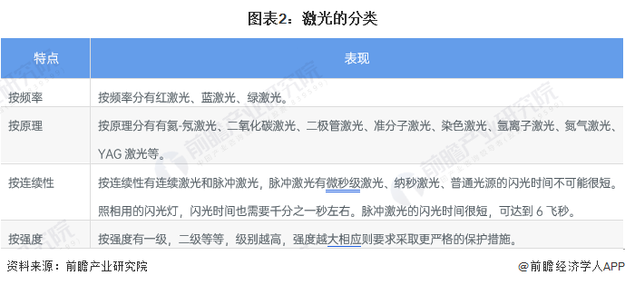 预见2022:《2022年中国激光产业全景图谱》(附市场规模、竞争格局和发展前景等)(图2) 预见2022:《2022年中国激光产业全景图谱》(附市场规模、竞争格局和发展前景等)(图2)