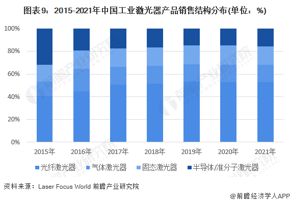 预见2022:《2022年中国激光产业全景图谱》(附市场规模、竞争格局和发展前景等)(图9) 预见2022:《2022年中国激光产业全景图谱》(附市场规模、竞争格局和发展前景等)(图9)