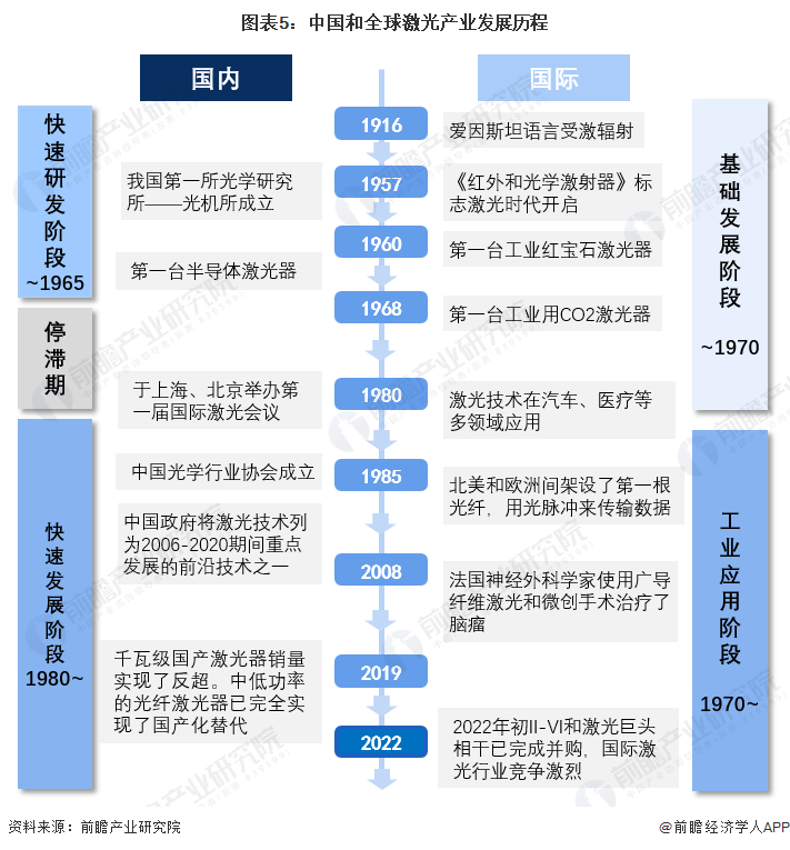 预见2022:《2022年中国激光产业全景图谱》(附市场规模、竞争格局和发展前景等)(图5) 预见2022:《2022年中国激光产业全景图谱》(附市场规模、竞争格局和发展前景等)(图5)